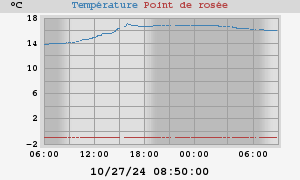 temperatures