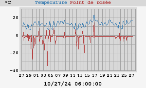 temperatures