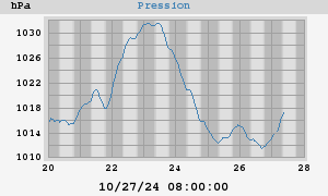 barometer