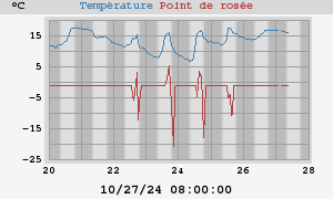 temperatures