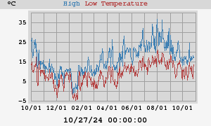 Daily highs and lows for the year