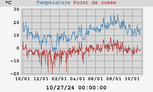 temperatures